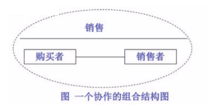 【软件工程】第六章 面向对象方法