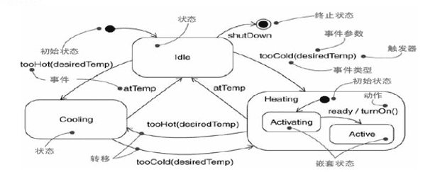 【软件工程】第六章 面向对象方法