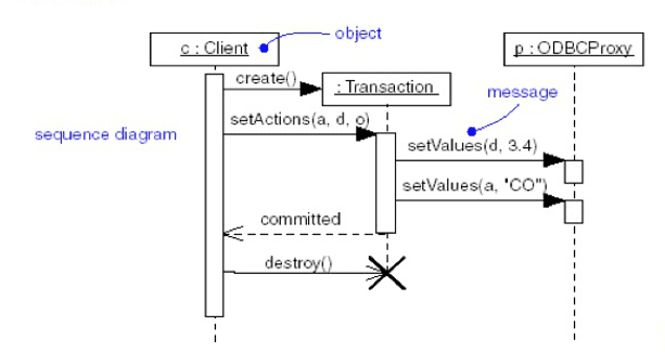 【软件工程】第六章 面向对象方法