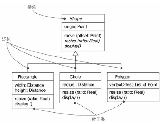 【软件工程】第六章 面向对象方法