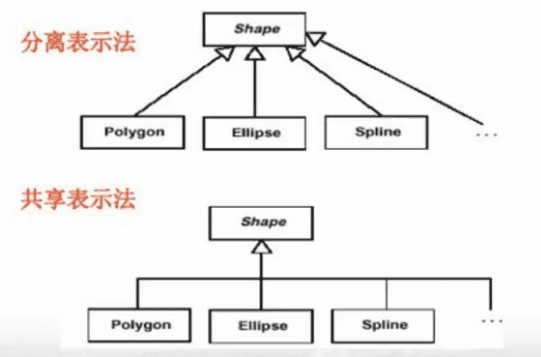 【软件工程】第六章 面向对象方法