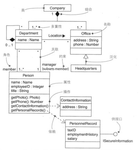 【软件工程】第六章 面向对象方法