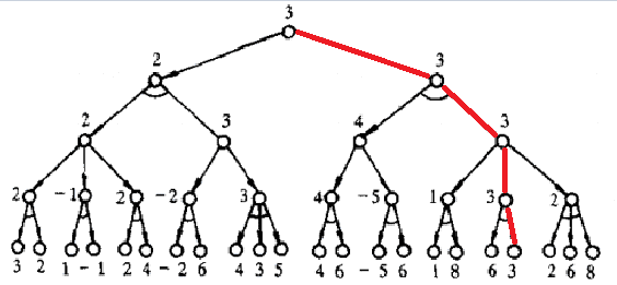 【人工智能】Alpha-Beta剪枝算法