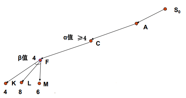 【人工智能】Alpha-Beta剪枝算法