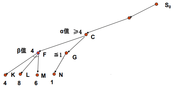 【人工智能】Alpha-Beta剪枝算法