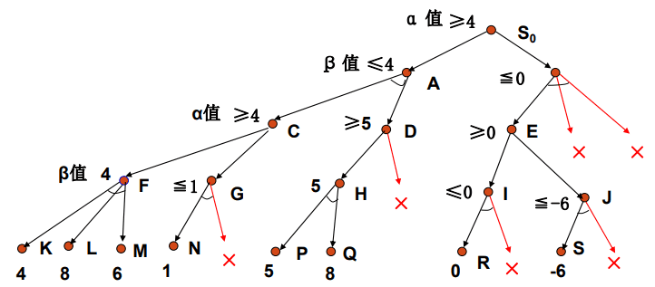 【人工智能】Alpha-Beta剪枝算法