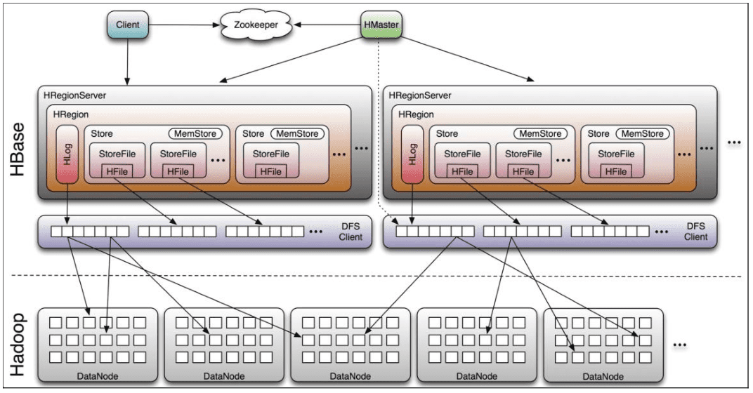 HBase_解读_架构+存储