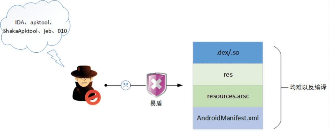 网易易盾获得中国反病毒联盟2019年首批加固资质,解密易盾加固的七大优势