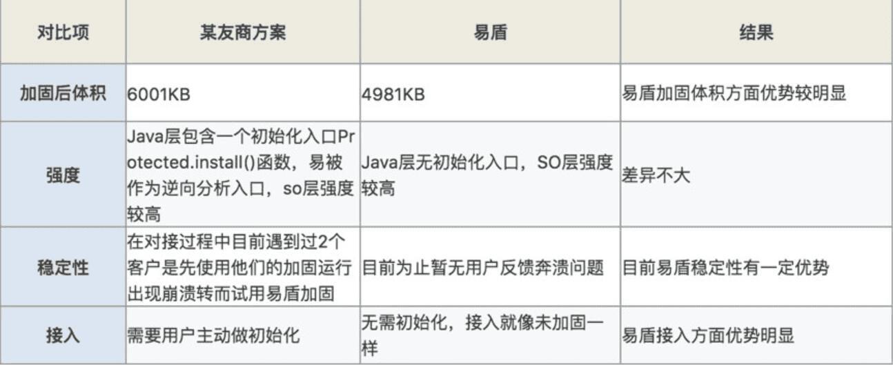 网易易盾获得中国反病毒联盟2019年首批加固资质,解密易盾加固的七大优势