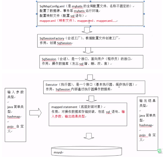【Mybatis】- 框架架构