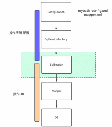 【Mybatis】- 框架架构