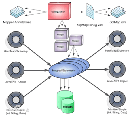 【Mybatis】- 框架架构