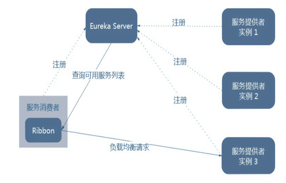 微服务架构-Ribbon