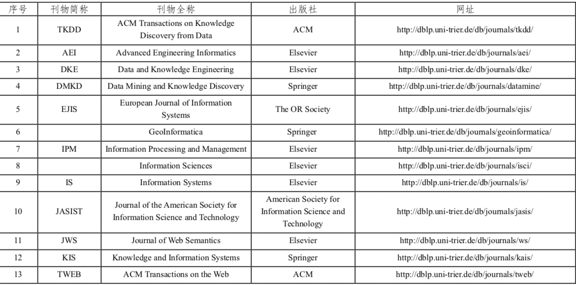 程序人生 | (1) CCF推荐国际学术会议和期刊目录