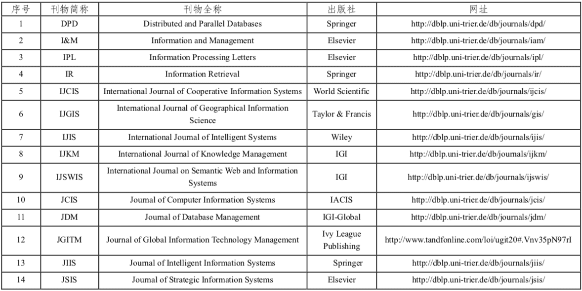 程序人生 | (1) CCF推荐国际学术会议和期刊目录
