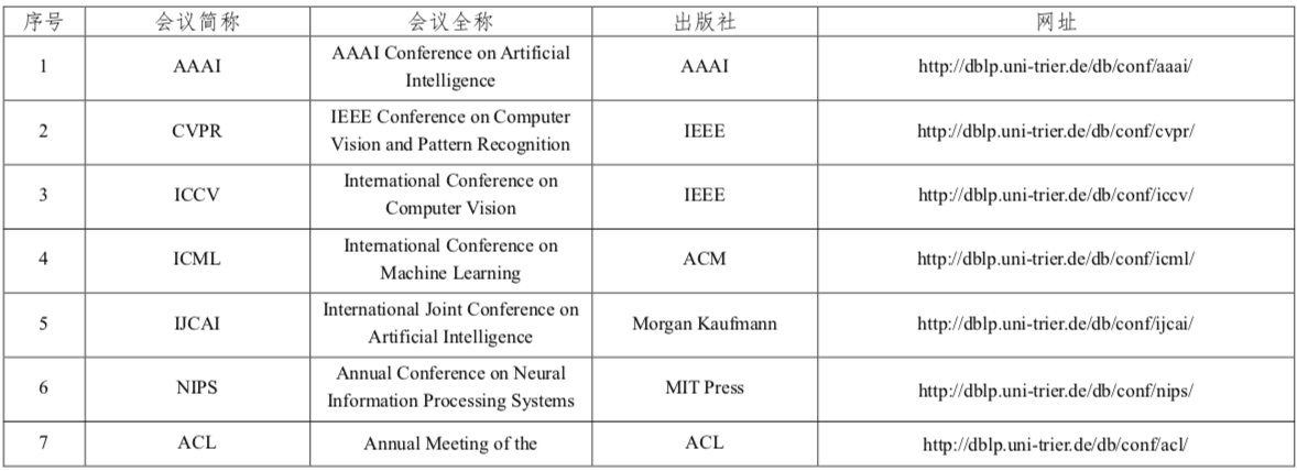 程序人生 | (1) CCF推荐国际学术会议和期刊目录