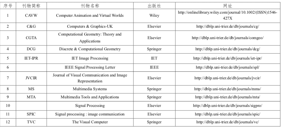 程序人生 | (1) CCF推荐国际学术会议和期刊目录