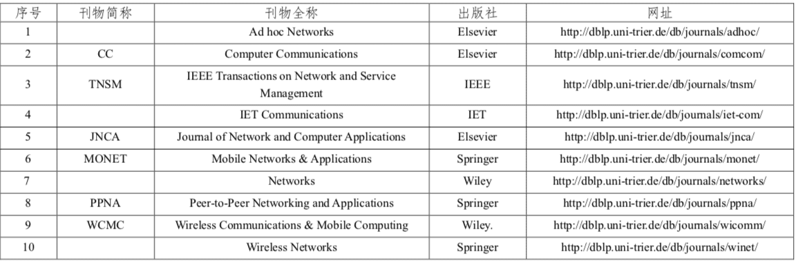 程序人生 | (1) CCF推荐国际学术会议和期刊目录