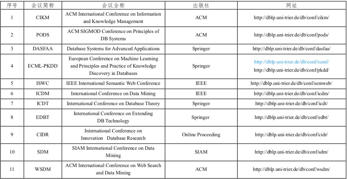 程序人生 | (1) CCF推荐国际学术会议和期刊目录