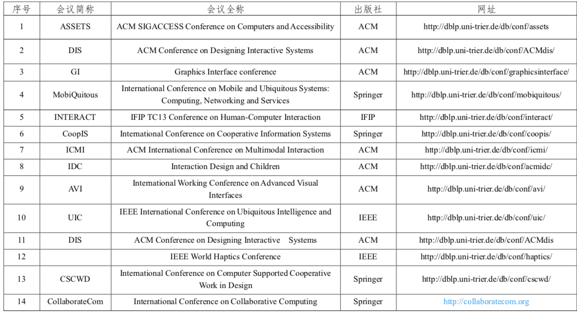 程序人生 | (1) CCF推荐国际学术会议和期刊目录