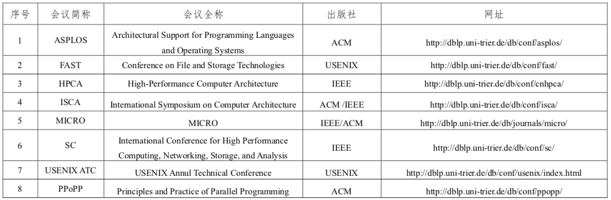 程序人生 | (1) CCF推荐国际学术会议和期刊目录
