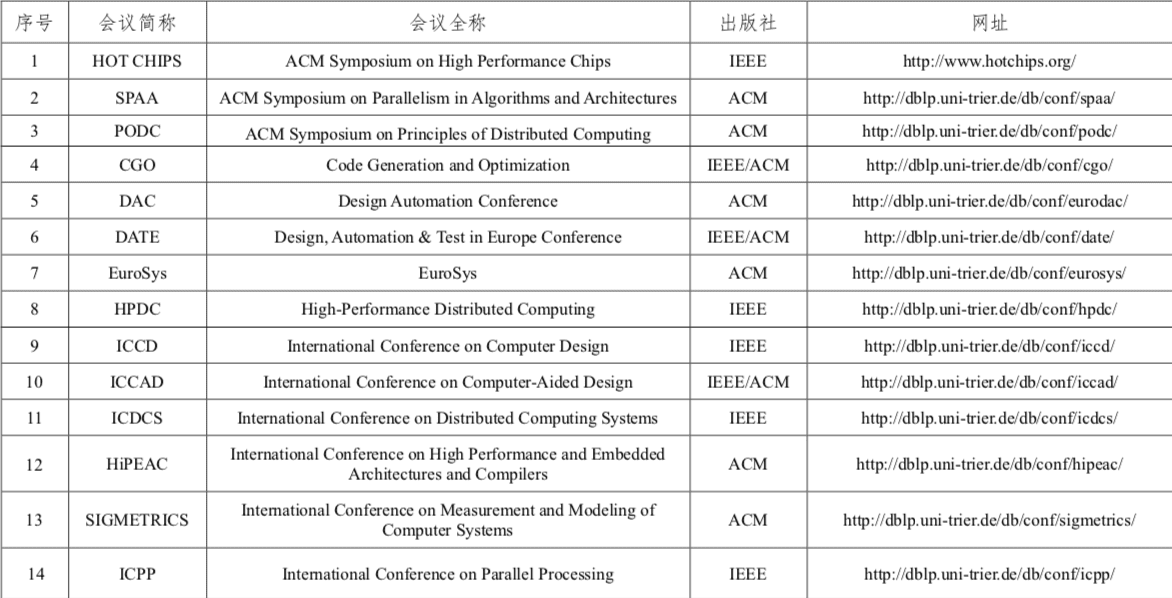 程序人生 | (1) CCF推荐国际学术会议和期刊目录