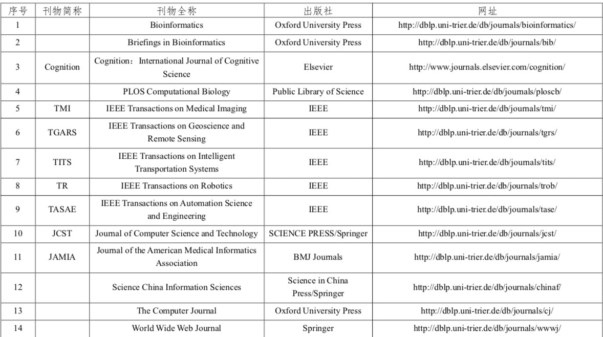 程序人生 | (1) CCF推荐国际学术会议和期刊目录