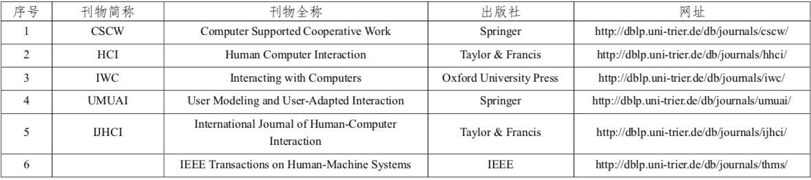 程序人生 | (1) CCF推荐国际学术会议和期刊目录