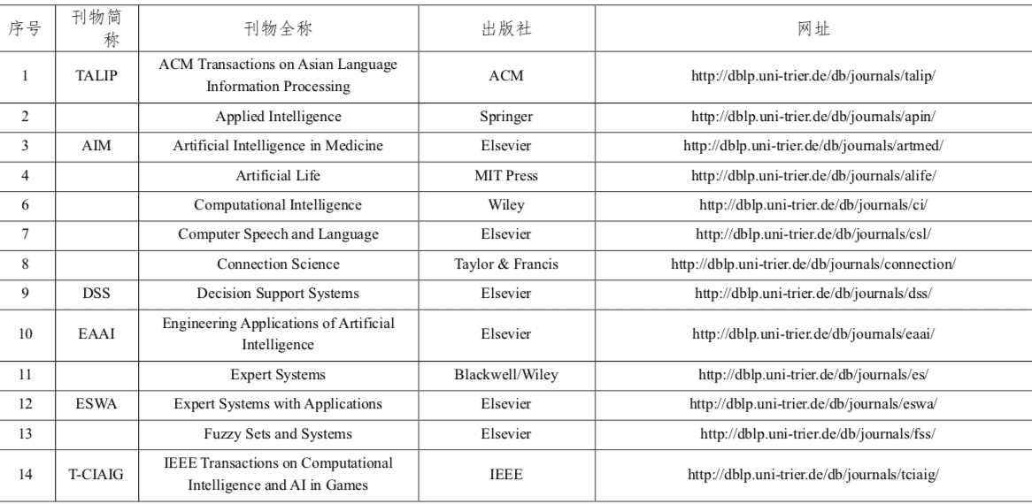 程序人生 | (1) CCF推荐国际学术会议和期刊目录