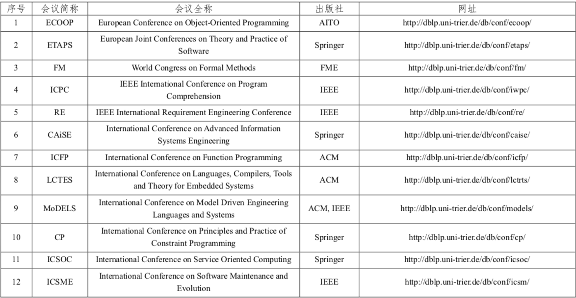 程序人生 | (1) CCF推荐国际学术会议和期刊目录