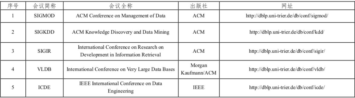 程序人生 | (1) CCF推荐国际学术会议和期刊目录