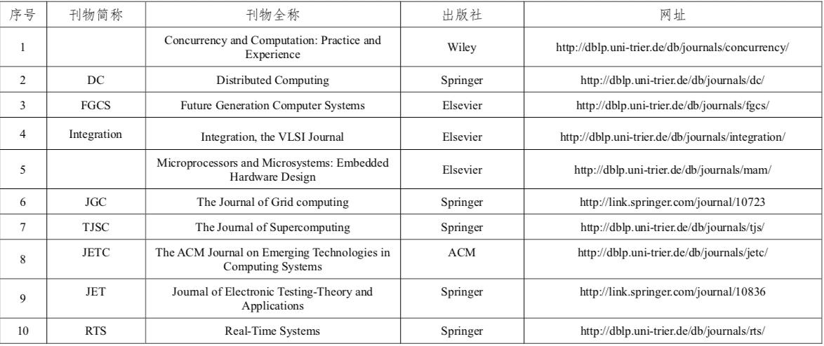 程序人生 | (1) CCF推荐国际学术会议和期刊目录
