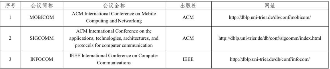 程序人生 | (1) CCF推荐国际学术会议和期刊目录