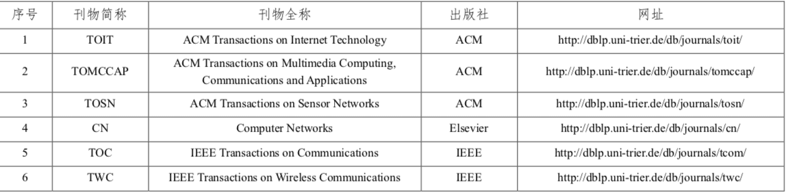 程序人生 | (1) CCF推荐国际学术会议和期刊目录