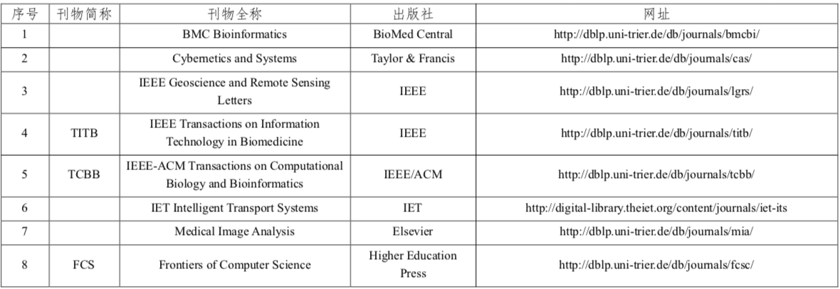 程序人生 | (1) CCF推荐国际学术会议和期刊目录