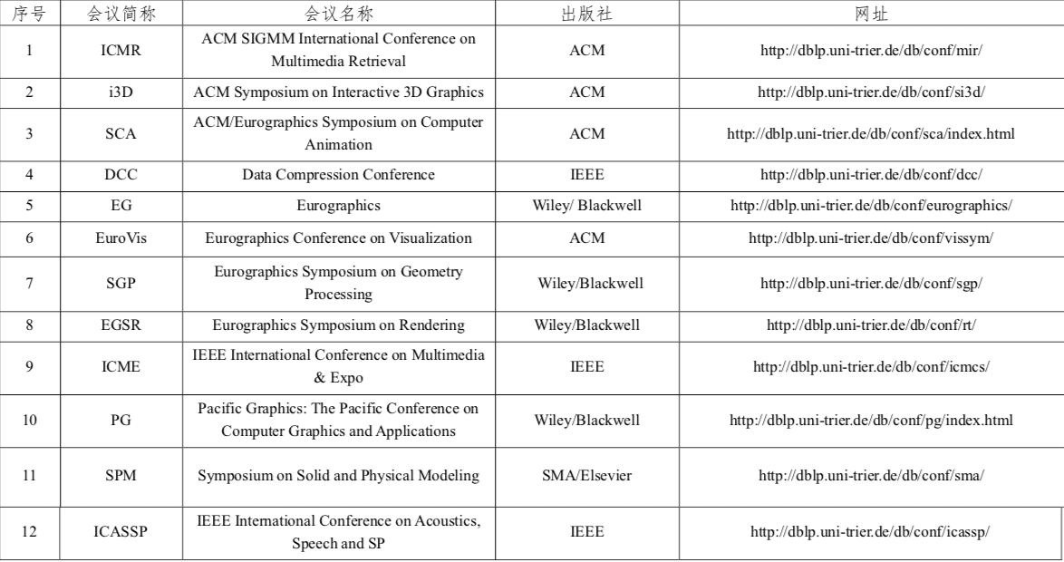 程序人生 | (1) CCF推荐国际学术会议和期刊目录