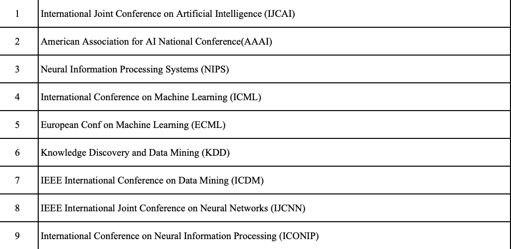 程序人生 | (2) 中科院自动化所认定国际学术会议及国内期刊