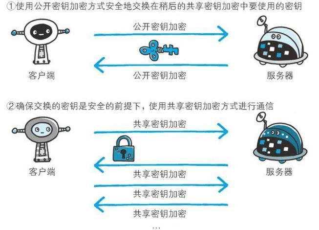 确保 Web 安全的 HTTPS