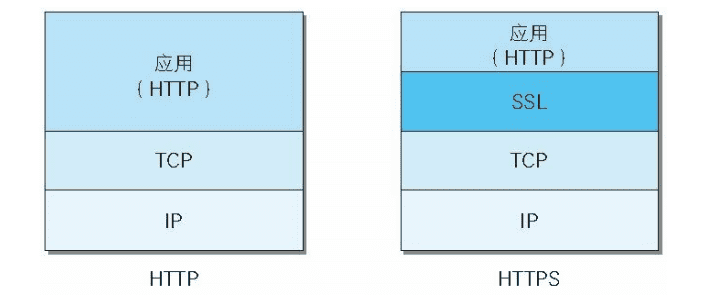 确保 Web 安全的 HTTPS