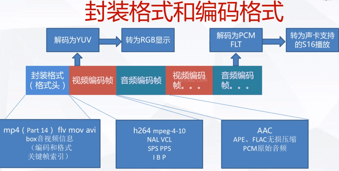 FFMPEG --- 音视频基础知识
