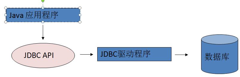 JDBC----学习(1)----基础知识