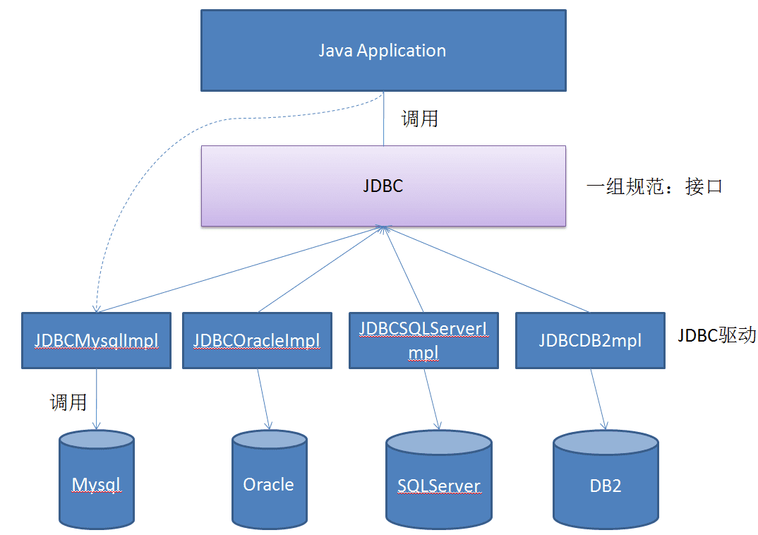 JDBC----学习(1)----基础知识