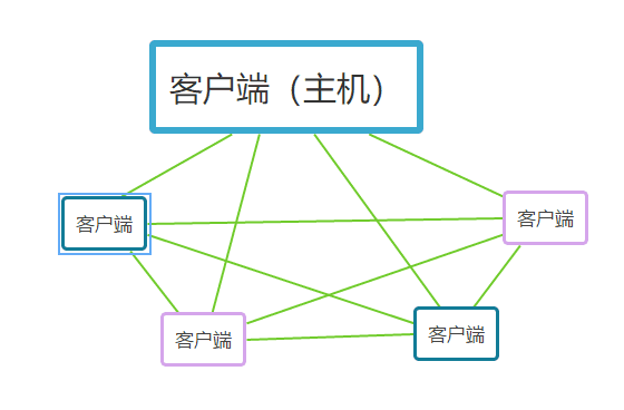 【游戏开发】网络游戏类型的分类