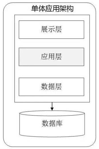 【微服务架构】微服务架构与传统单体架构的区别