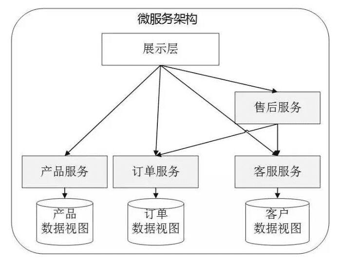 【微服务架构】微服务架构与传统单体架构的区别