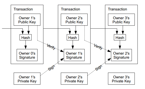 区块链概要浅析