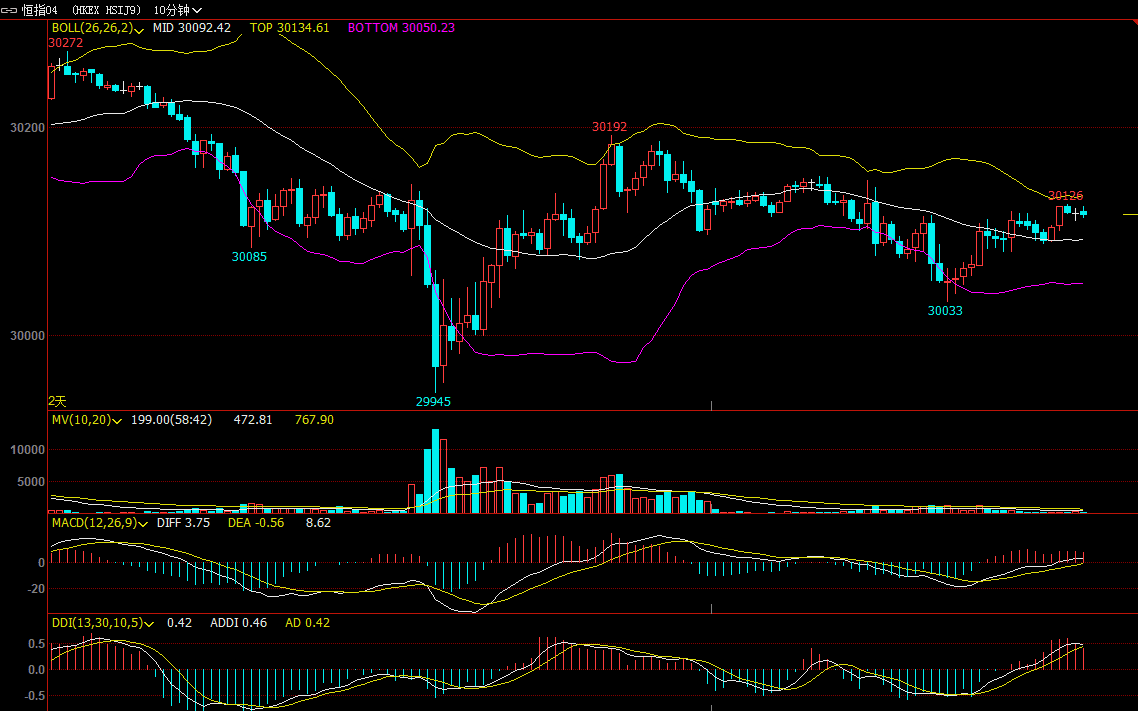 【恒指交易】4.11号恒指资讯及早盘操作建议
