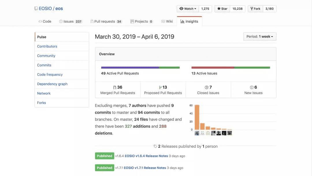 EOSIO生态一周资讯 | BM:EOSIO速度快 而且只会更快