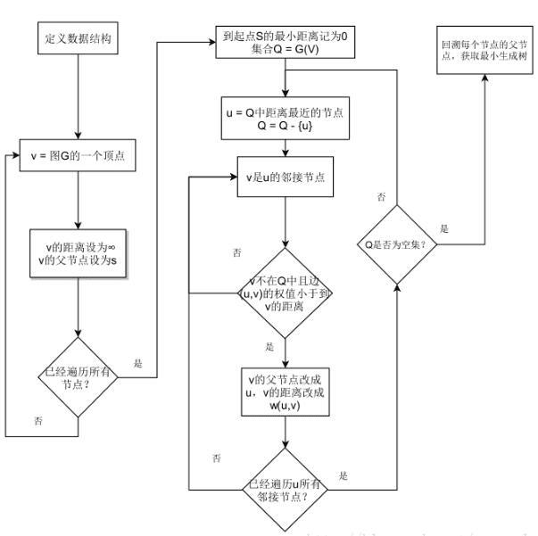networkx之prim算法实例讲解