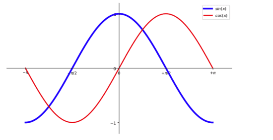 python绘制正余弦函数图像的方法
